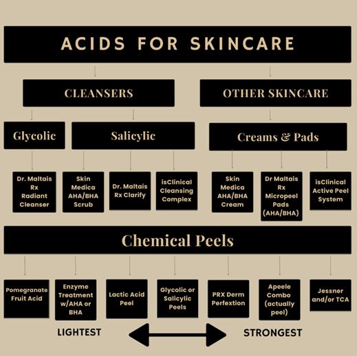 Acids for skincare information, cleansers, creams, pads, and chemical peels.