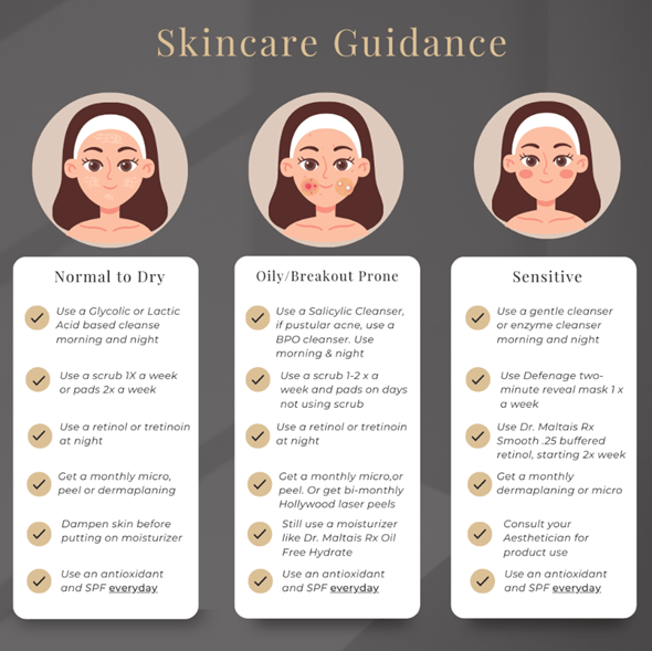 Skincare guidance for normal to dry skin, oily breakout prone skin, and sensitive skin.