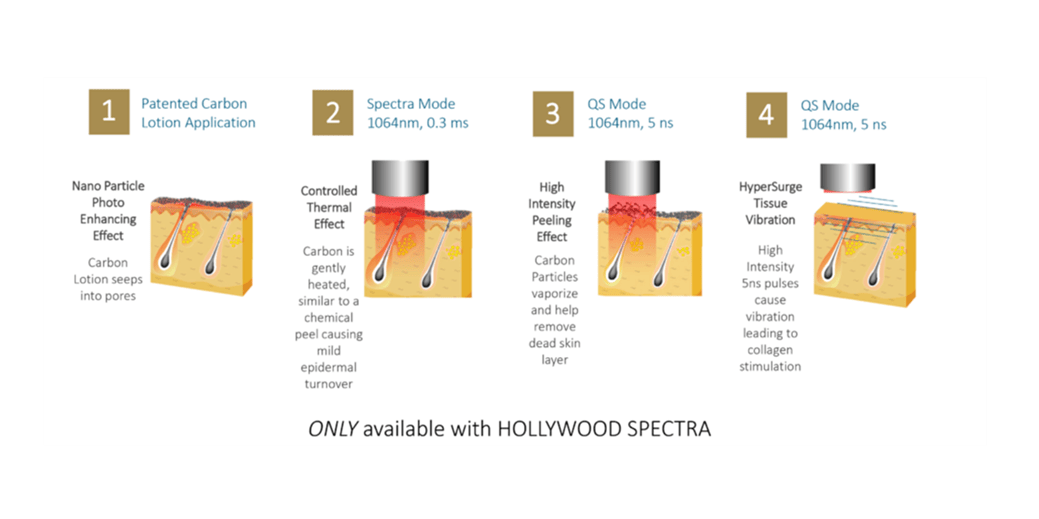 How does hollywood spectra peel work in four steps